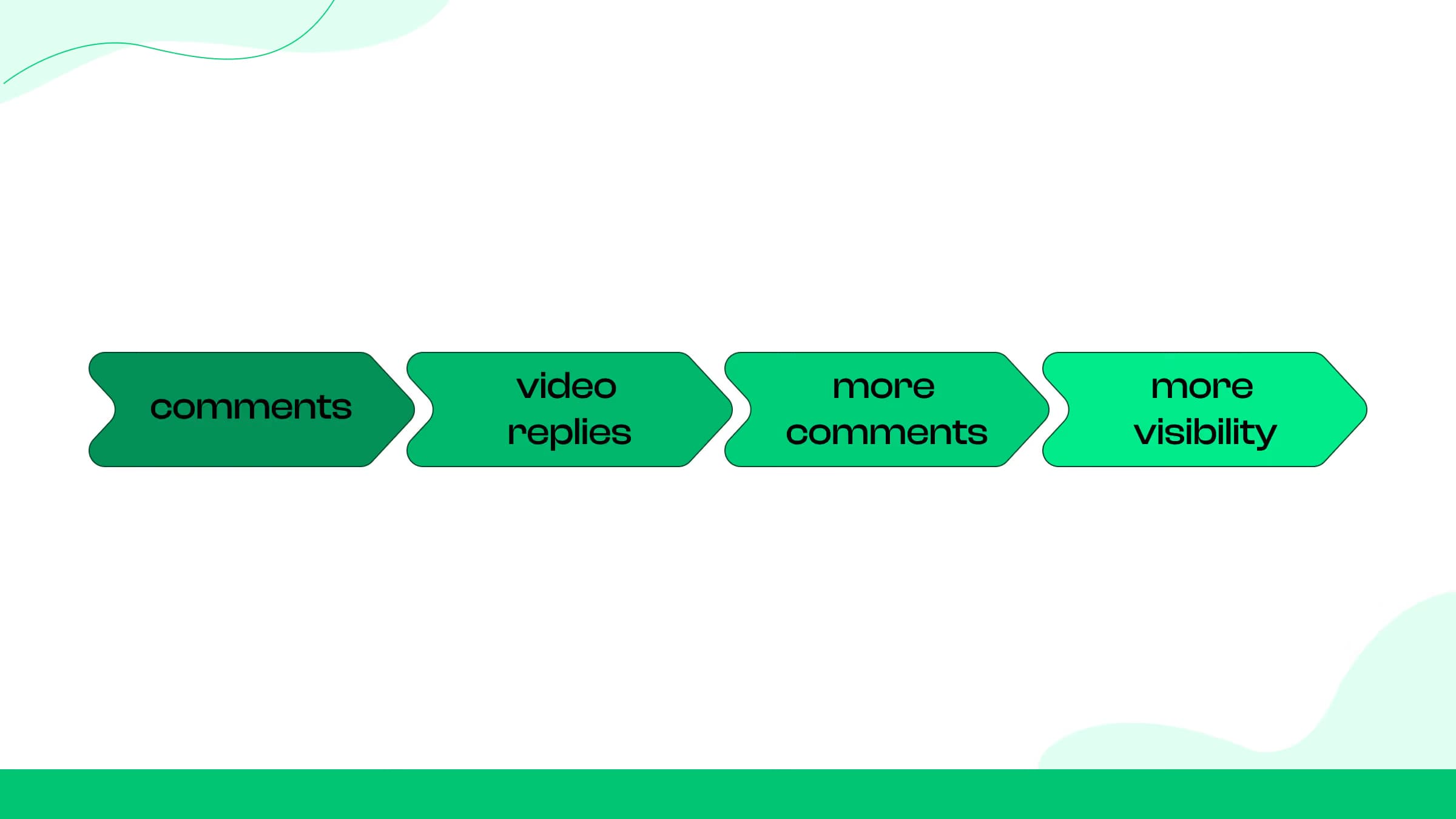 Use “Reply With Video” to Boost Comment Activity