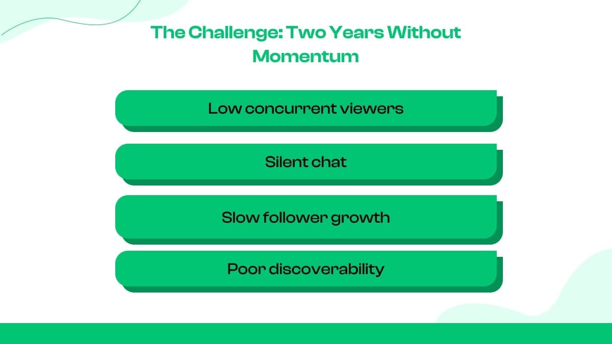 The Challenge: Two Years Without Momentum