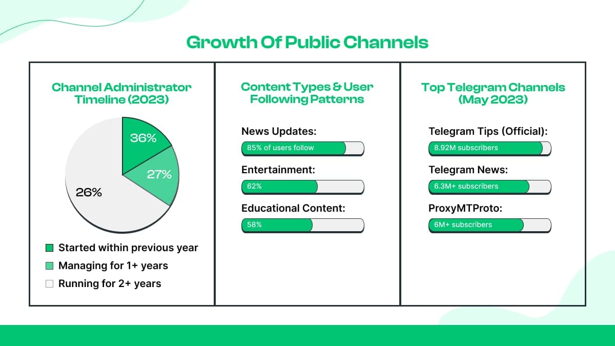 Telegram Channels and Groups Statistics