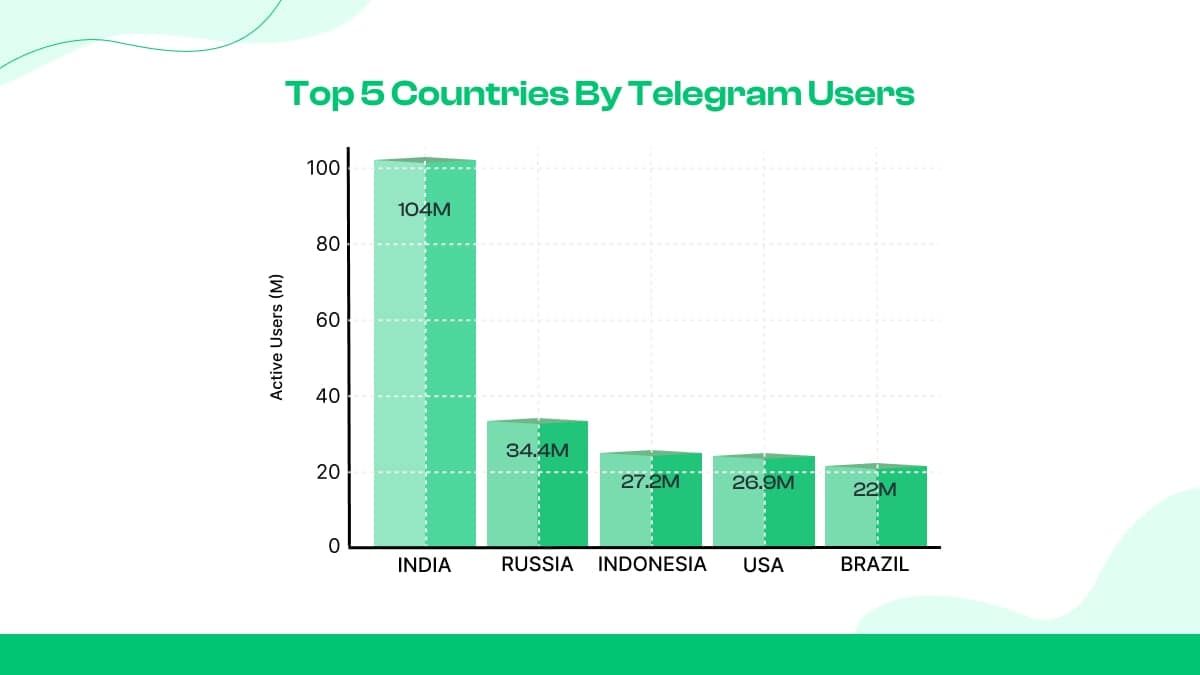 Top 5 Countries by Telegram Users