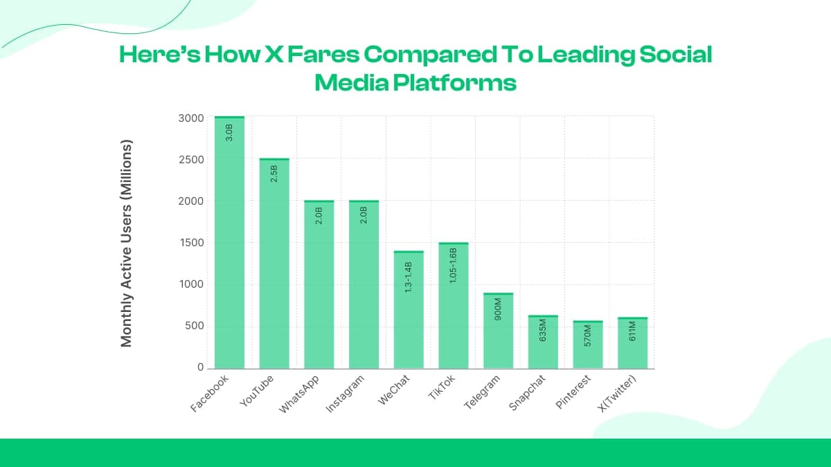 Social Media Ranking by Monthly Users