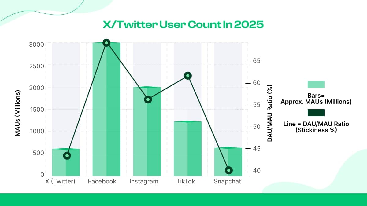 X/Twitter Total Registered vs. Active Users