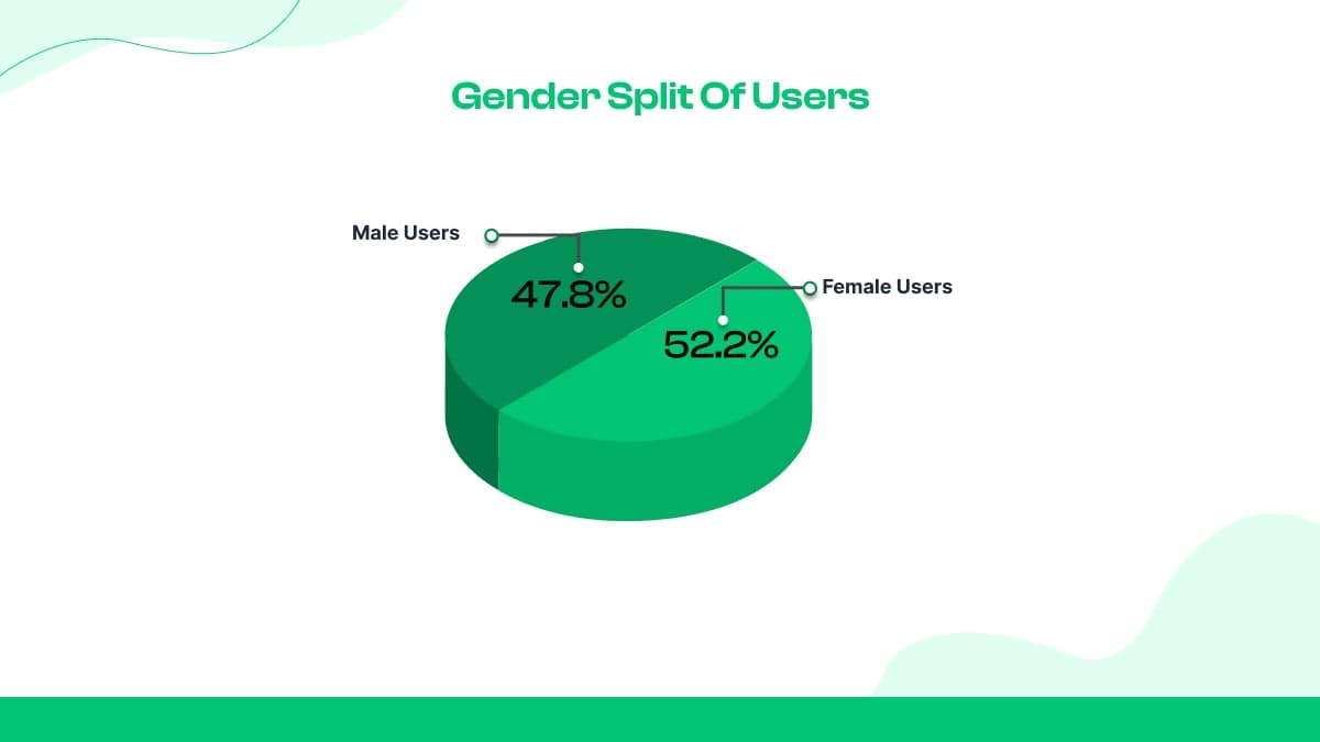 Gender split of users