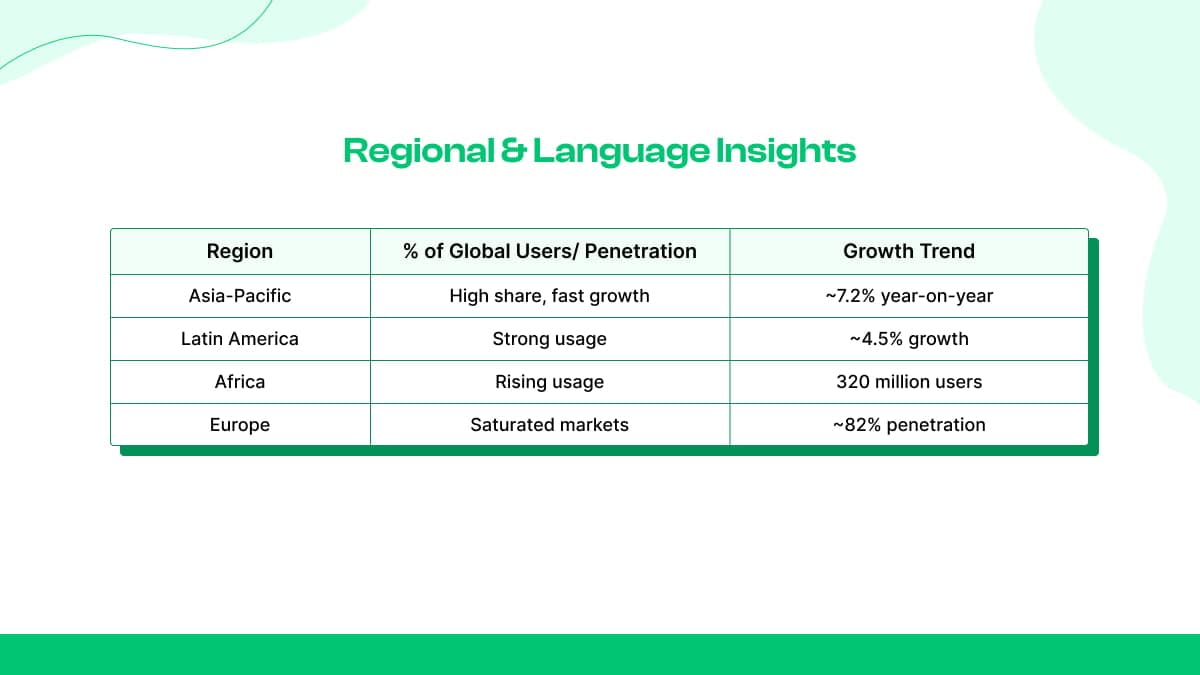 Regional & Language Insights