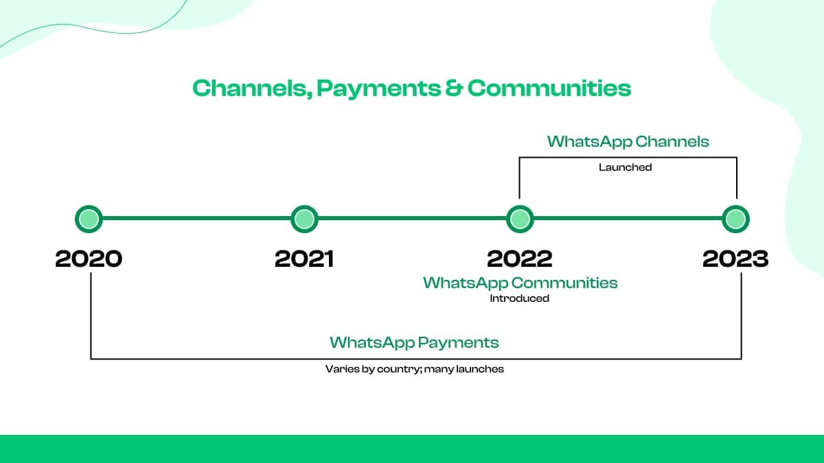 Channels, Payments & Communities