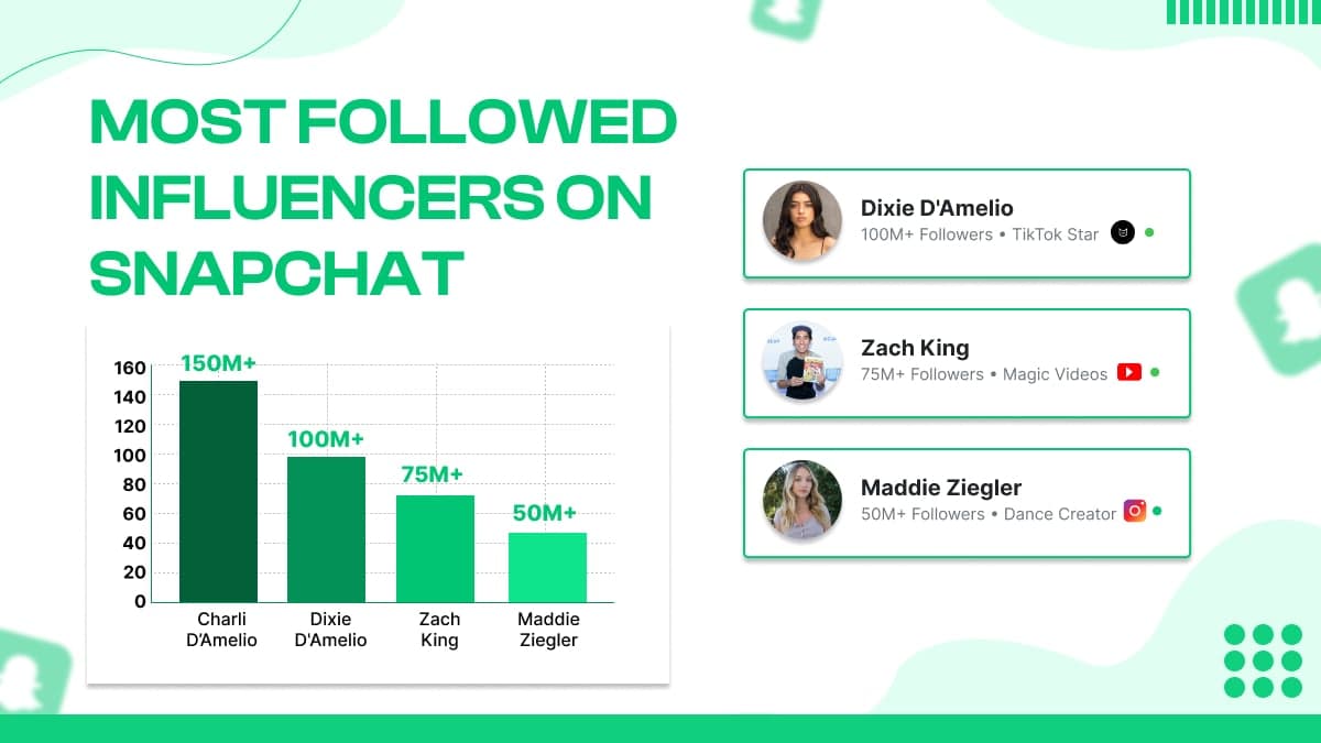 Influenciadores mais seguidos no Snapchat
