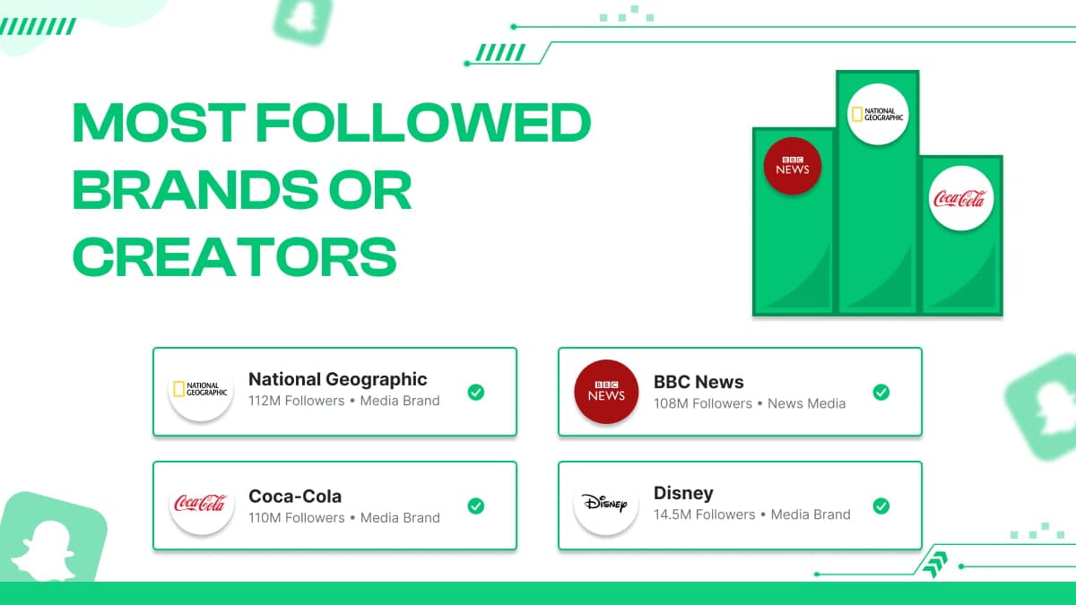 Most Followed Brands or Creators