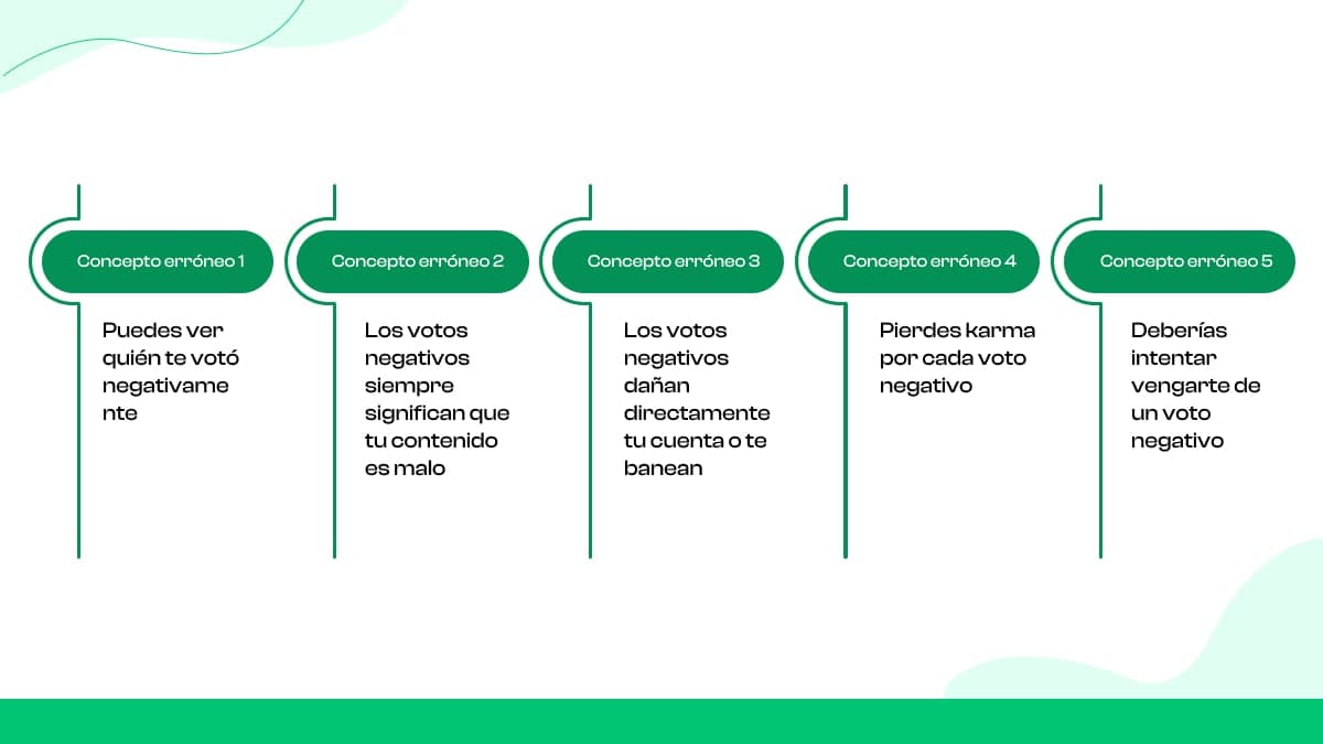 Ideas erróneas sobre los votos negativos en Reddit
