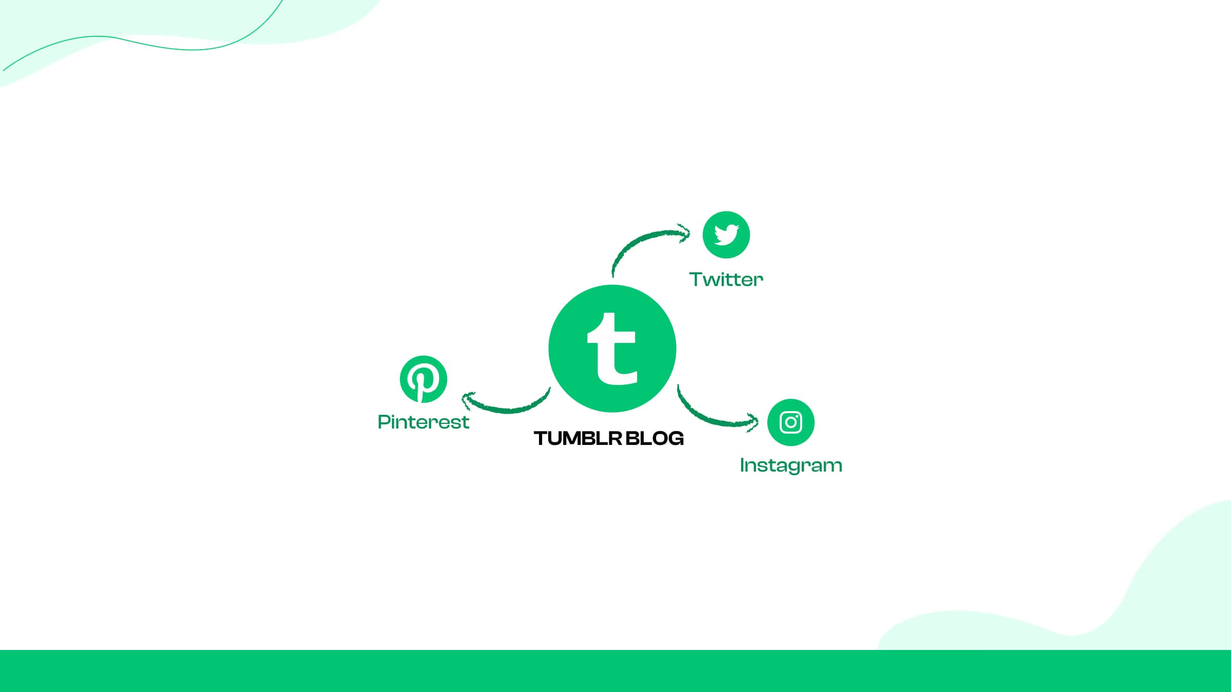 16.Publicação cruzada no Twitter, Pinterest e Instagram