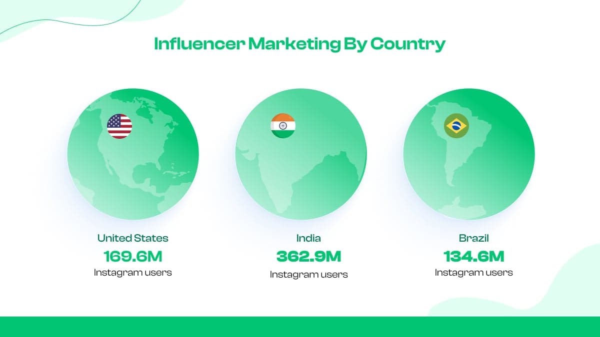 6. Influencer-Marketing nach Ländern: Indien ist wegweisend