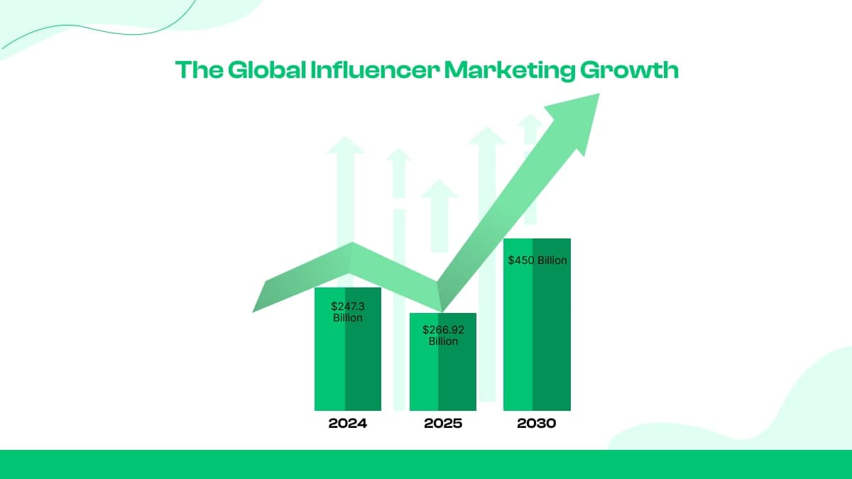 1. Das globale Wachstum des Influencer-Marketings
