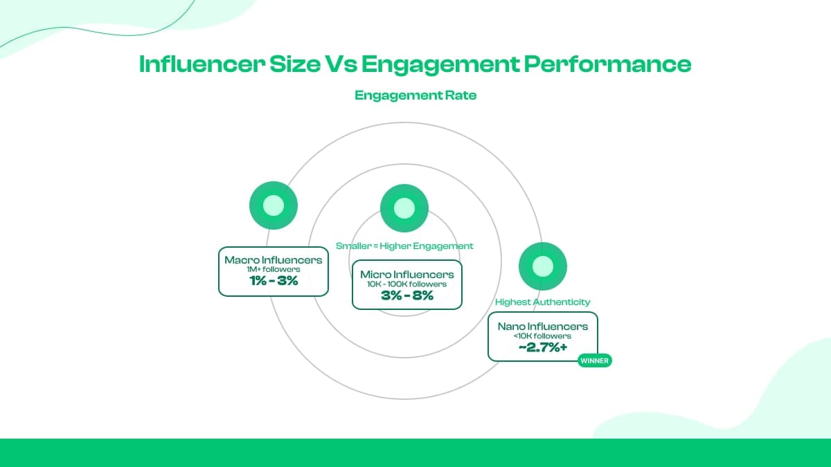 Trends vom Influencer-Typ — Micro and Nano-Influencer in come
