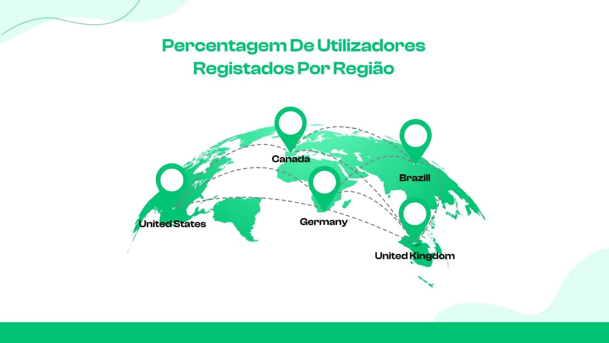 Percentagem de utilizadores registados por região
