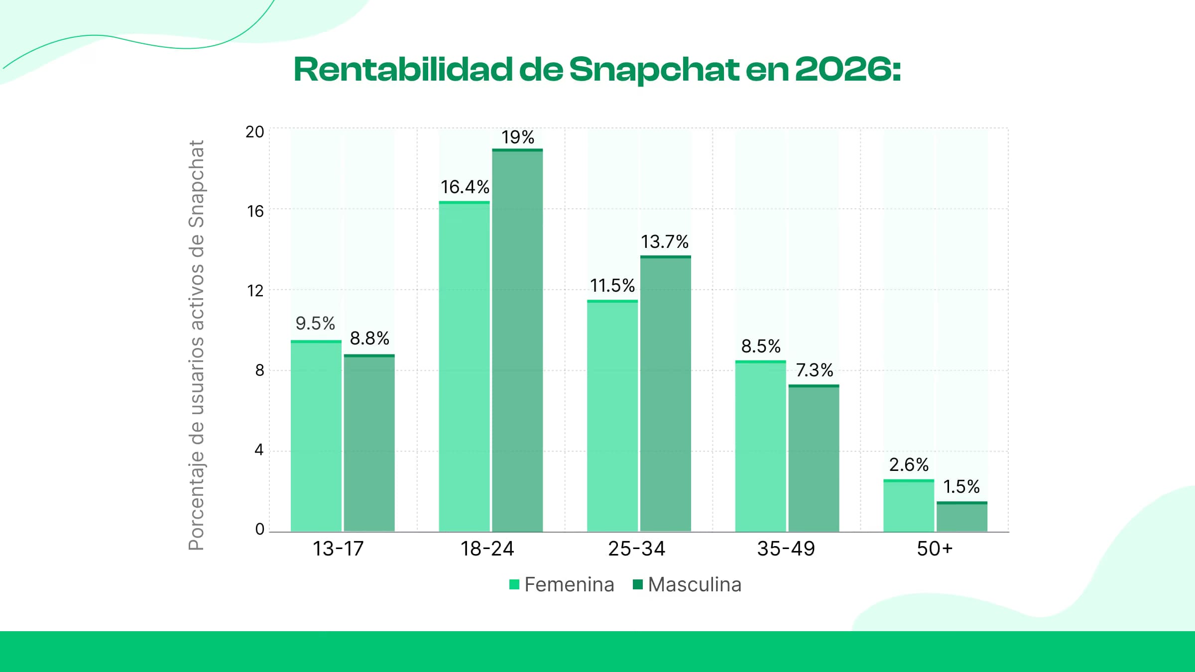 ¿Snapchat se rentabilizará en 2026?
