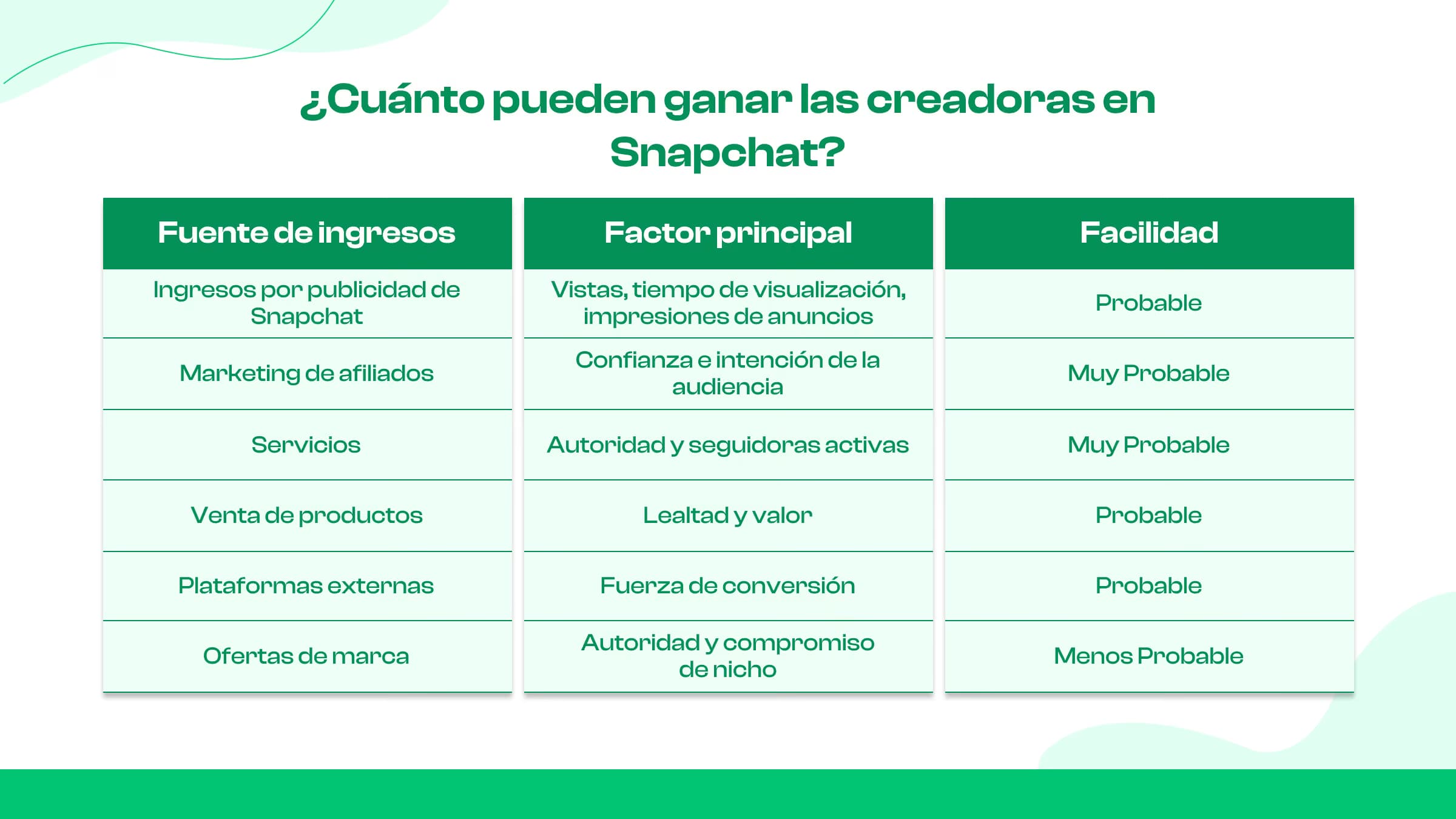 ¿Cuánto paga Snapchat a los creadores?
