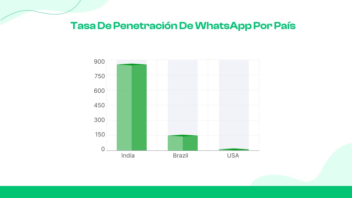Tasa de penetración de WhatsApp por país
