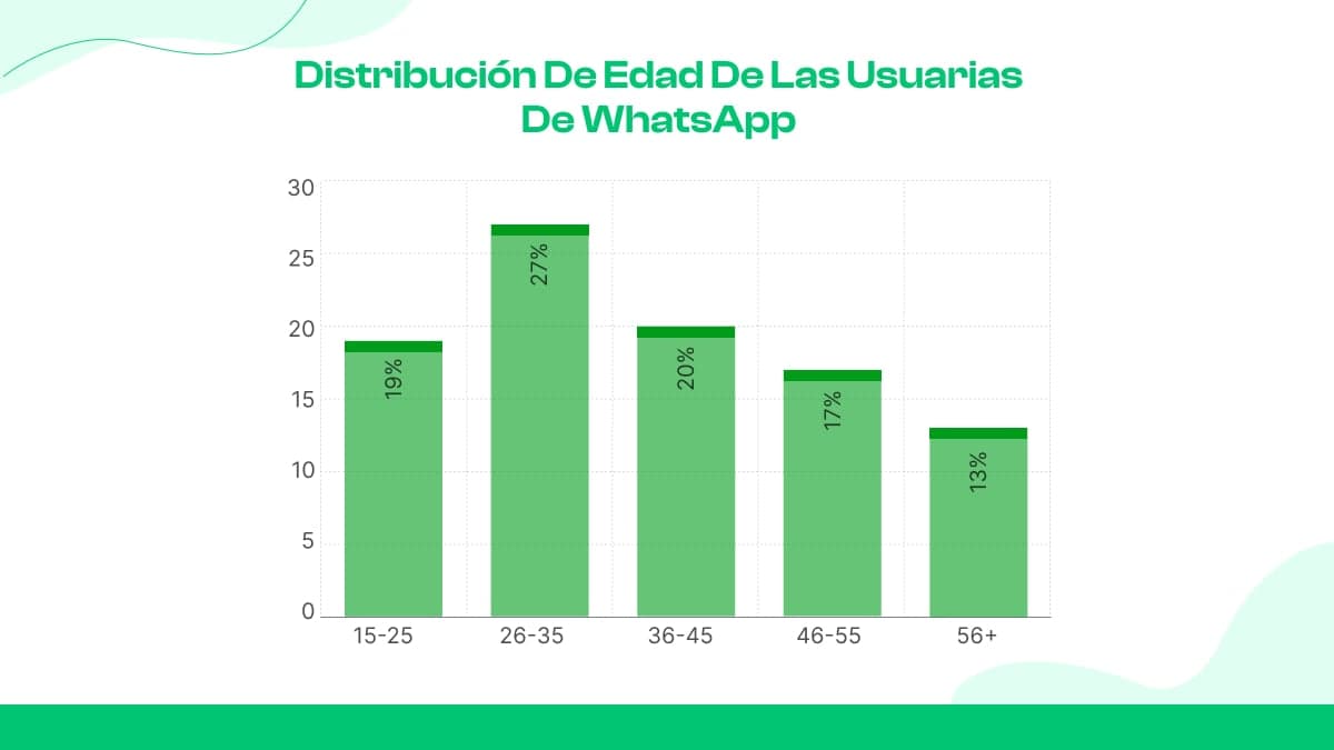 Distribución de edad de las usuarias de WhatsApp