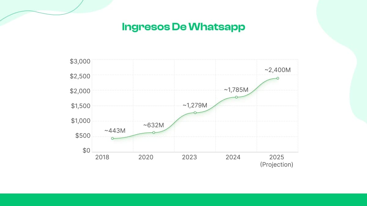 ingresos de whatsapp