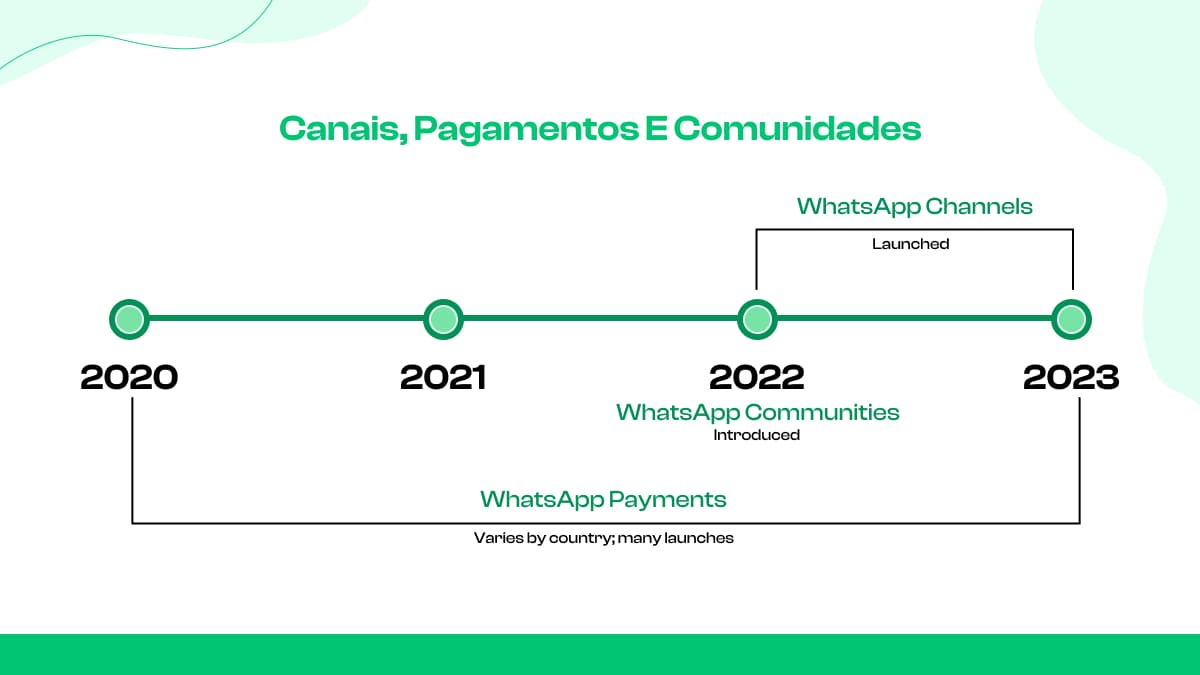 Canais, Pagamentos e Comunidades