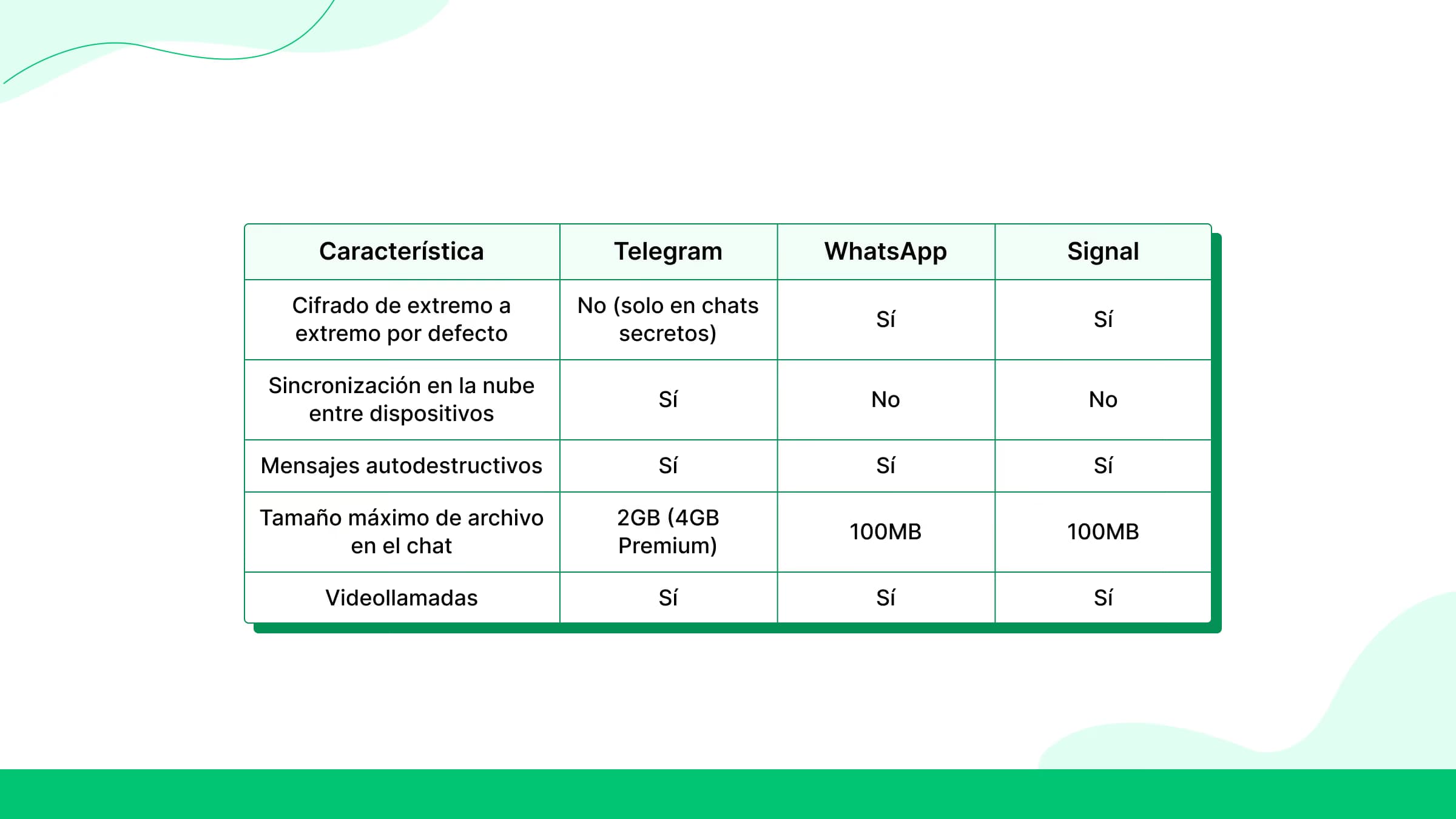 Comparación: chats privados entre aplicaciones