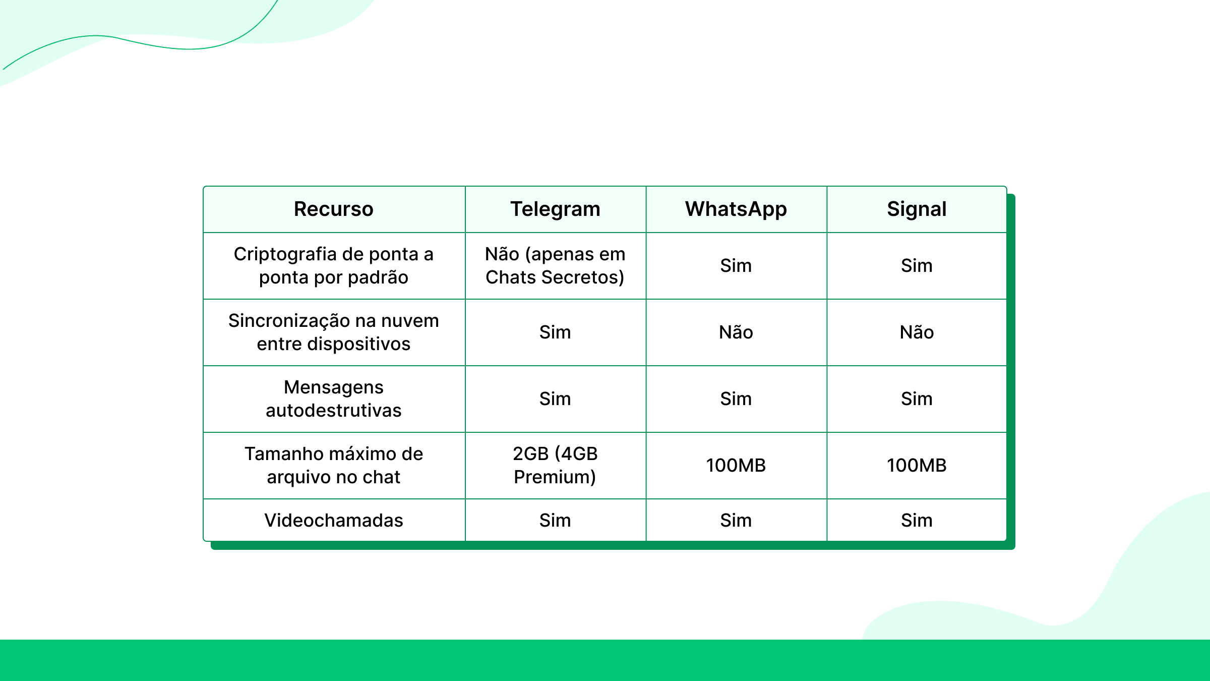 Comparação: bate-papos privados em todos os aplicativos