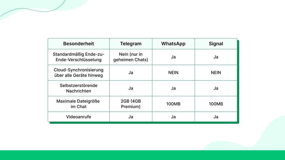 Vergleich: Private Chats zwischen Apps