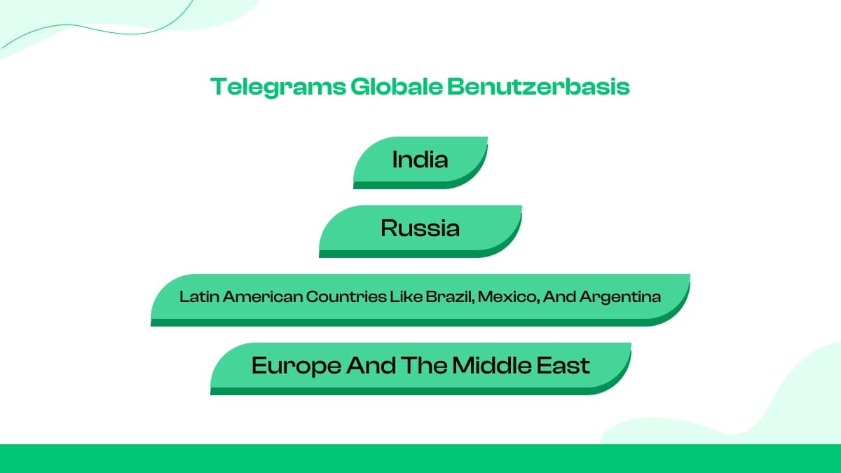 Die globale Nutzerbasis von Telegram