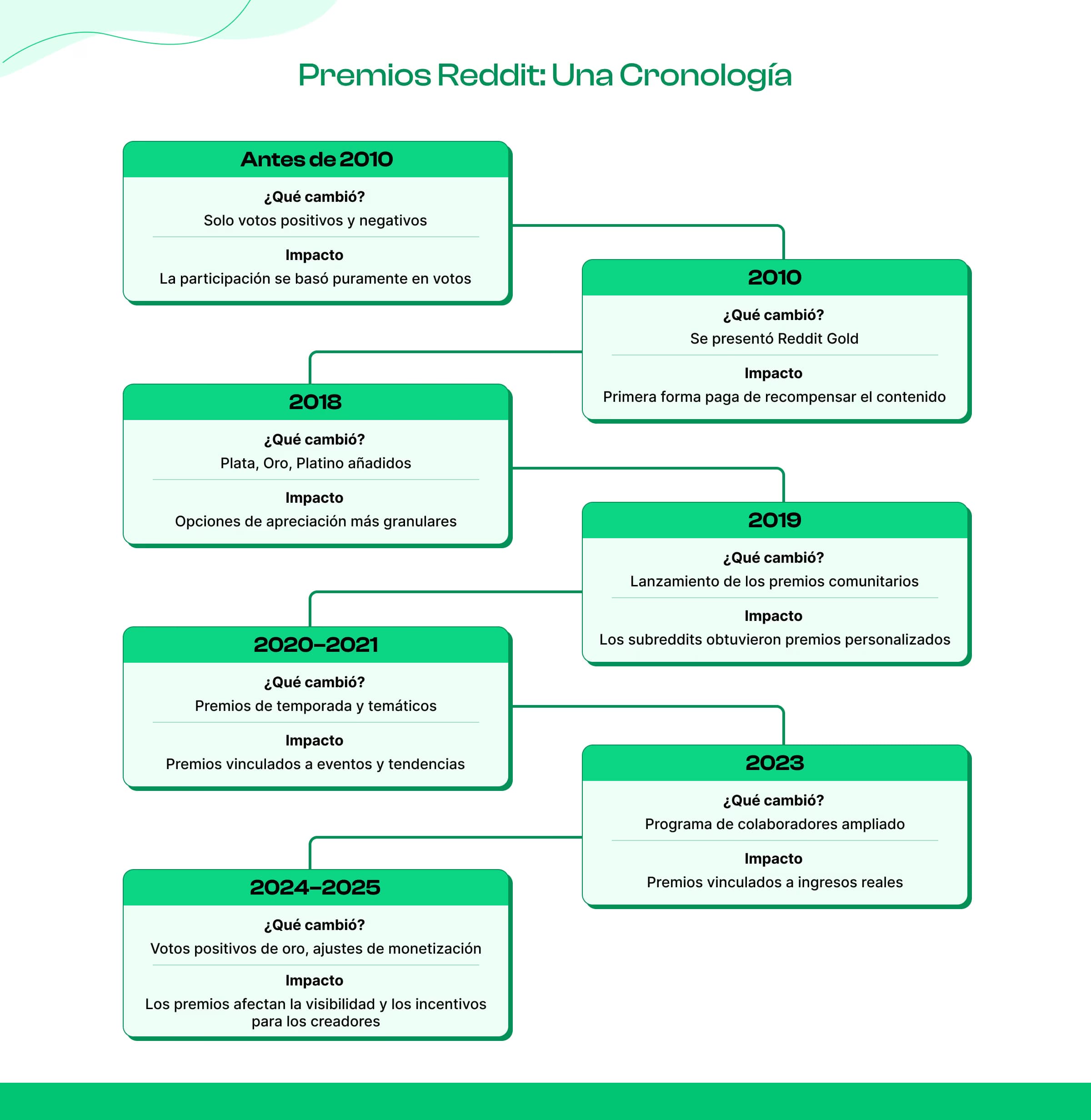 Cronología de los premios Reddit