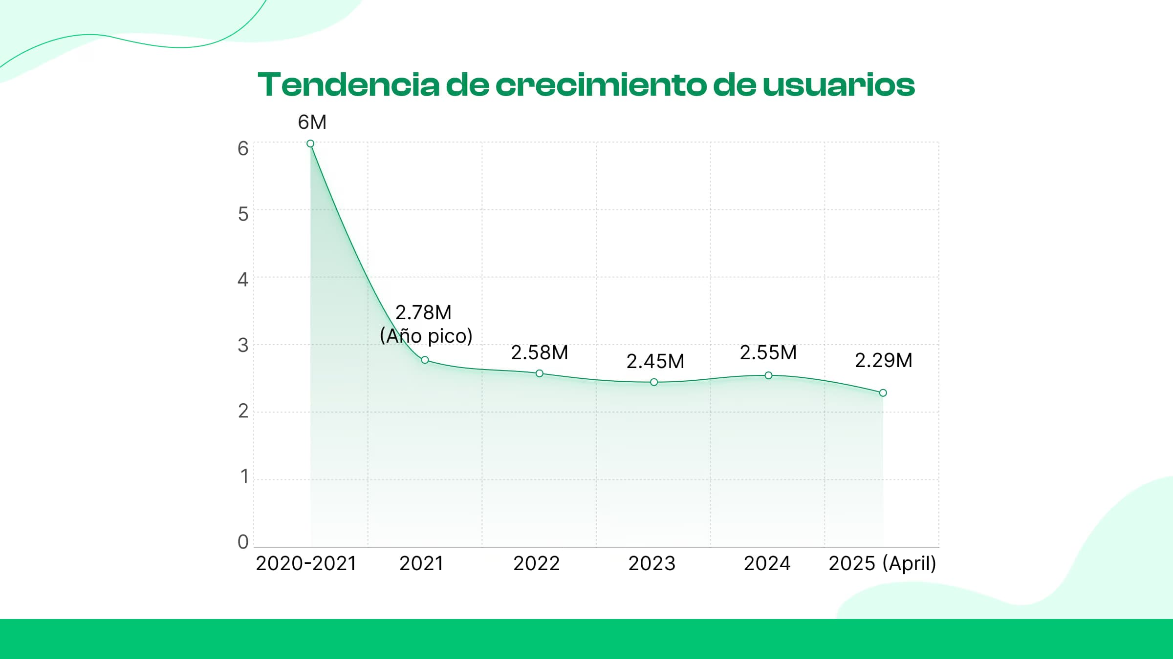 Crecimiento de usuarios
