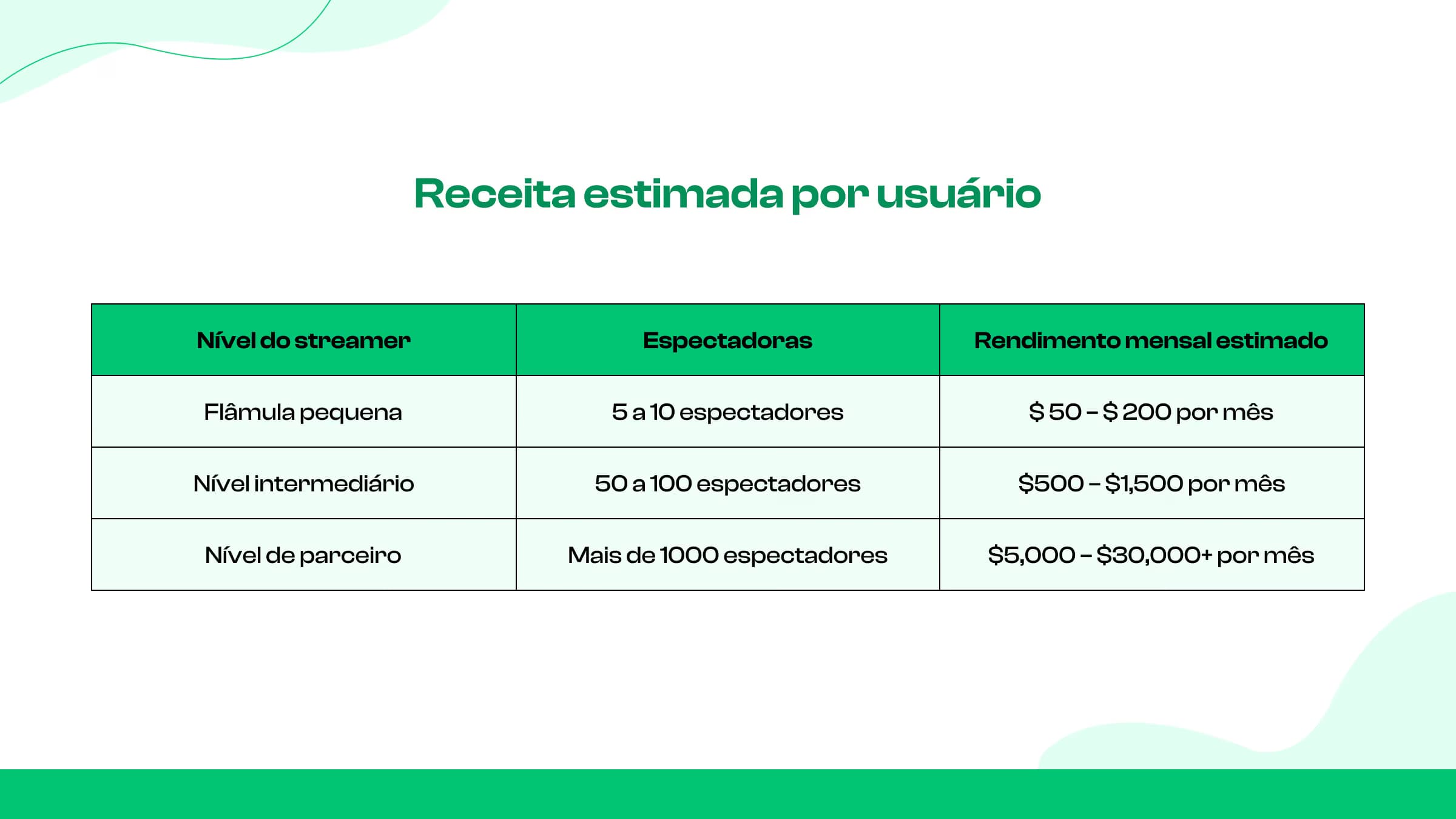 Ganhos médios (estimativas)