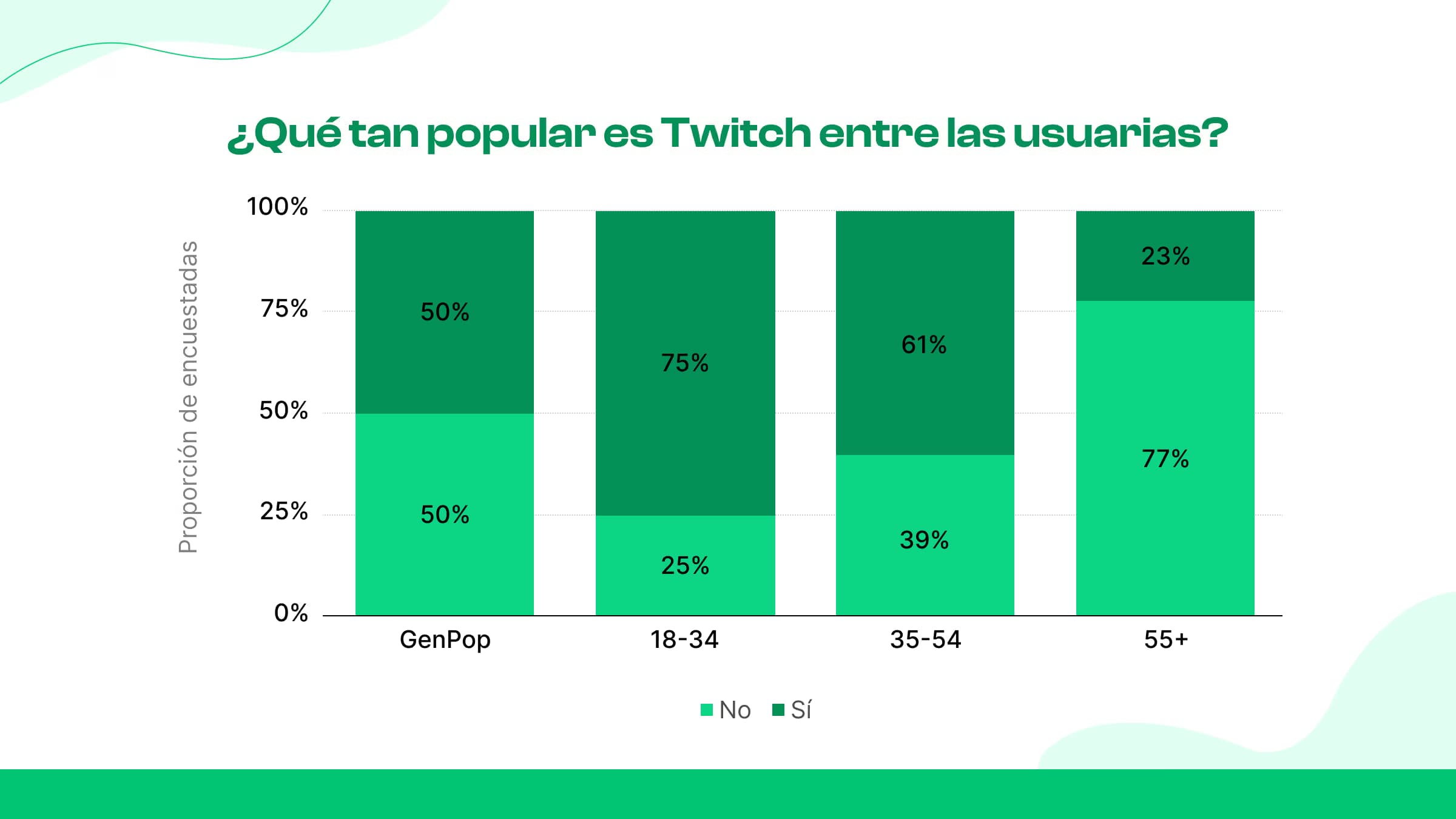 ¿Cuántas personas conocen Twitch, en realidad?