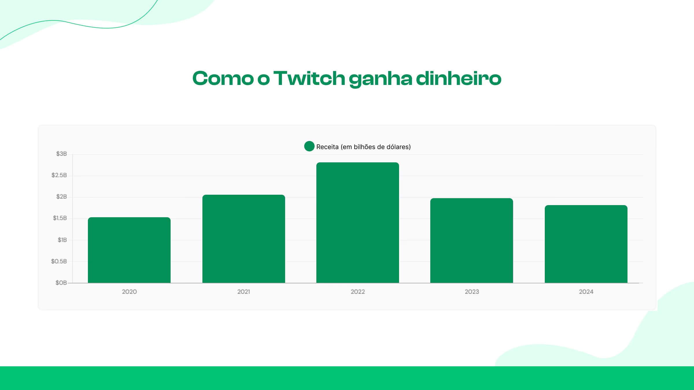 Explicação das fontes de receita do Twitch