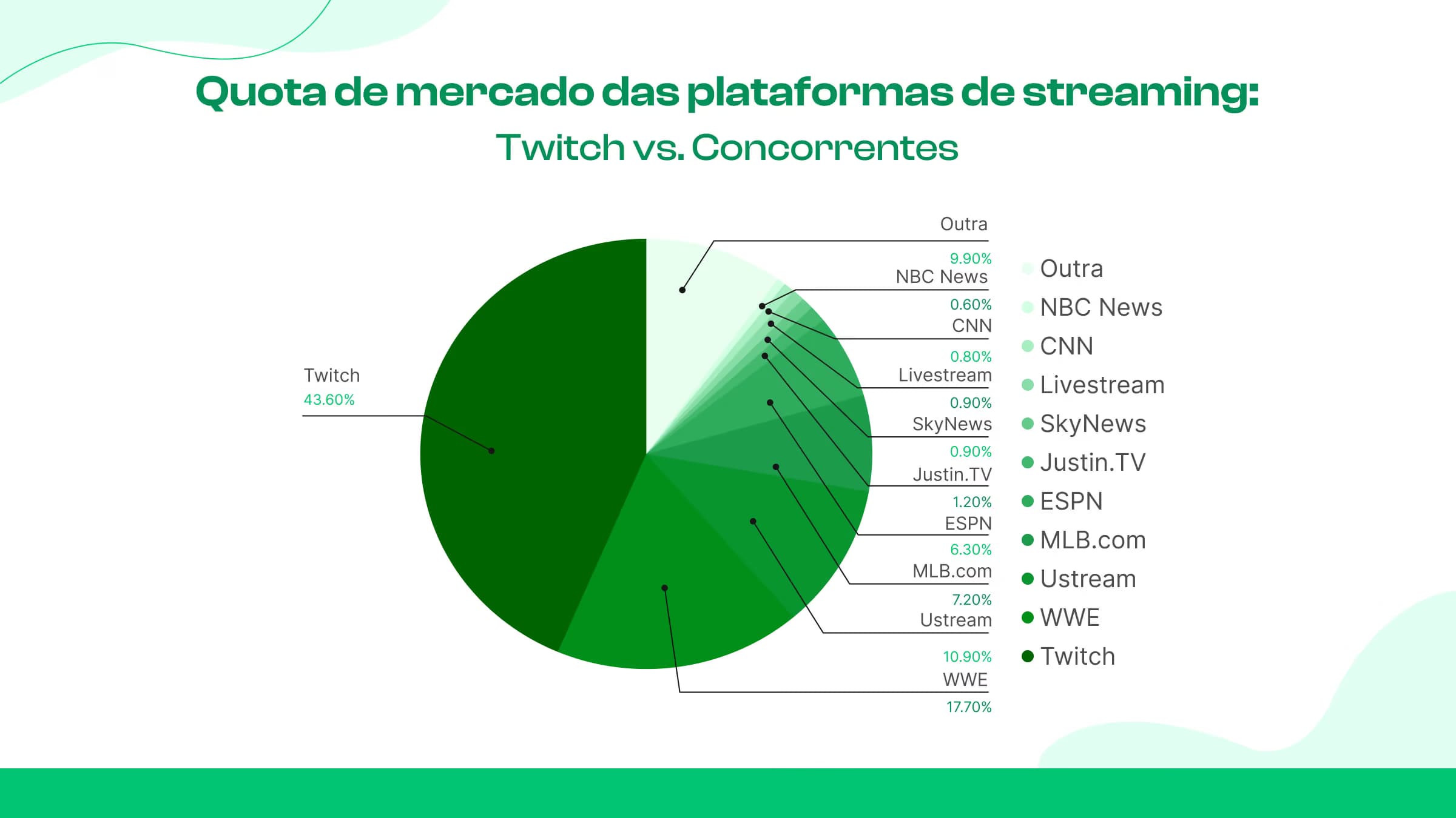 Participação do Twitch em relação a outras plataformas de streaming