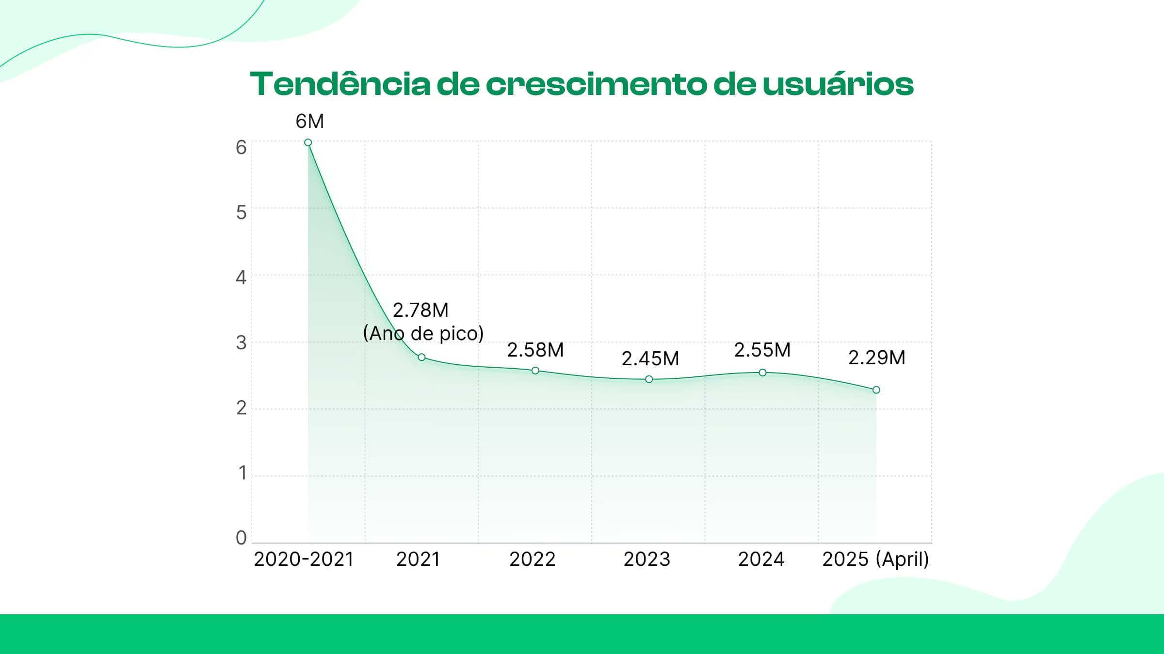 Crescimento do usuário
