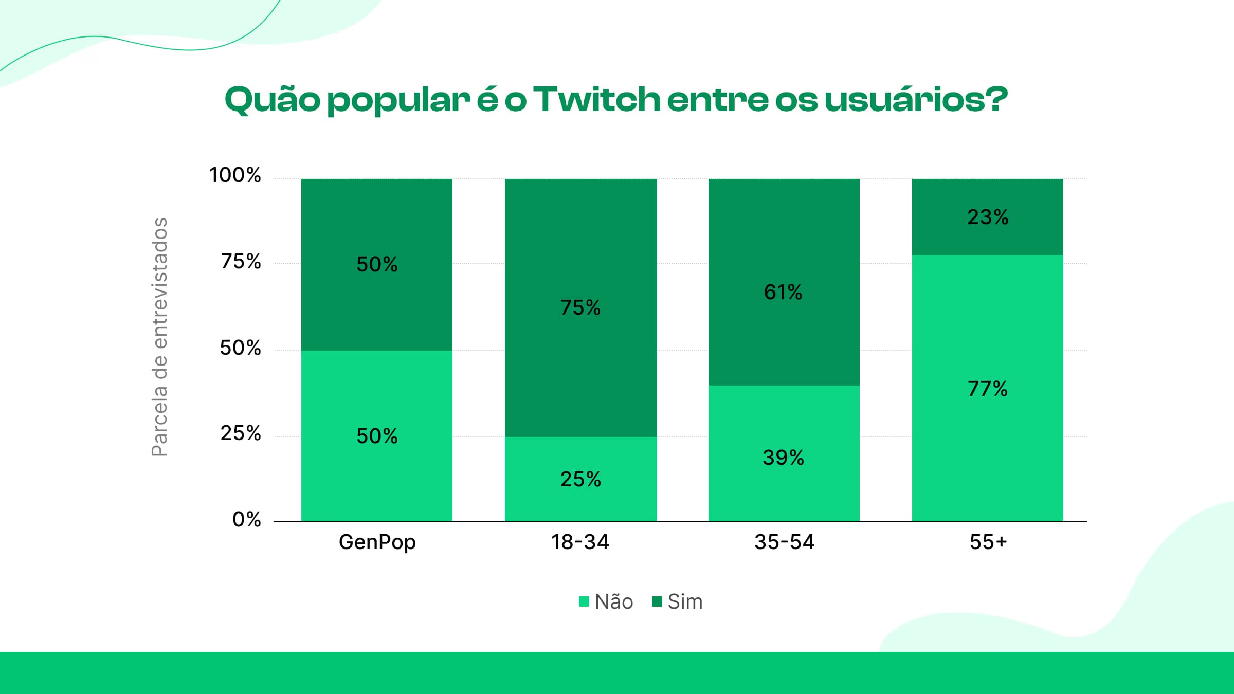 Quantas pessoas conhecem o Twitch, na verdade?