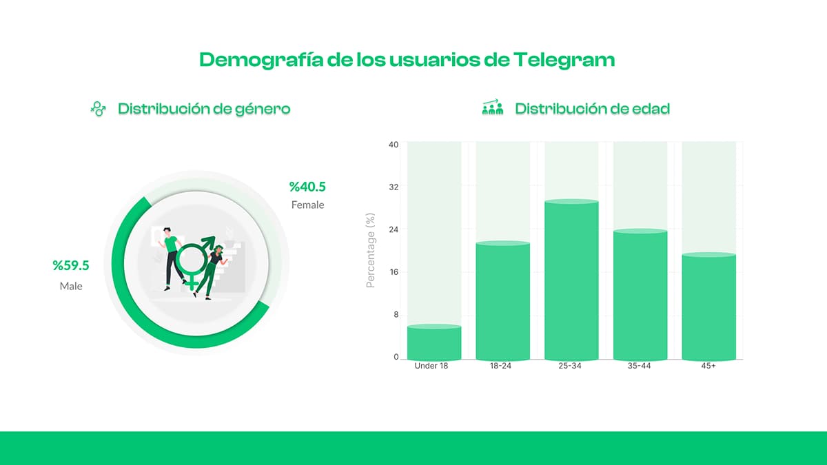 Demografía de los usuarios de Telegram