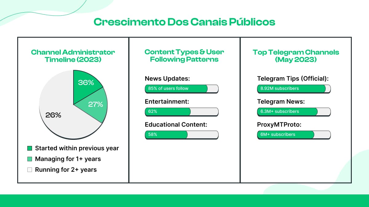 Estatísticas de canais e grupos do Telegram