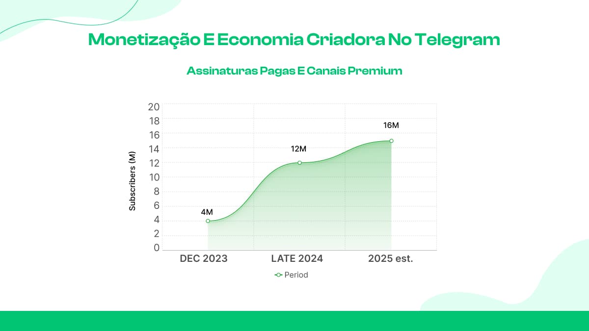 Monetização e Economia Criadora no Telegram