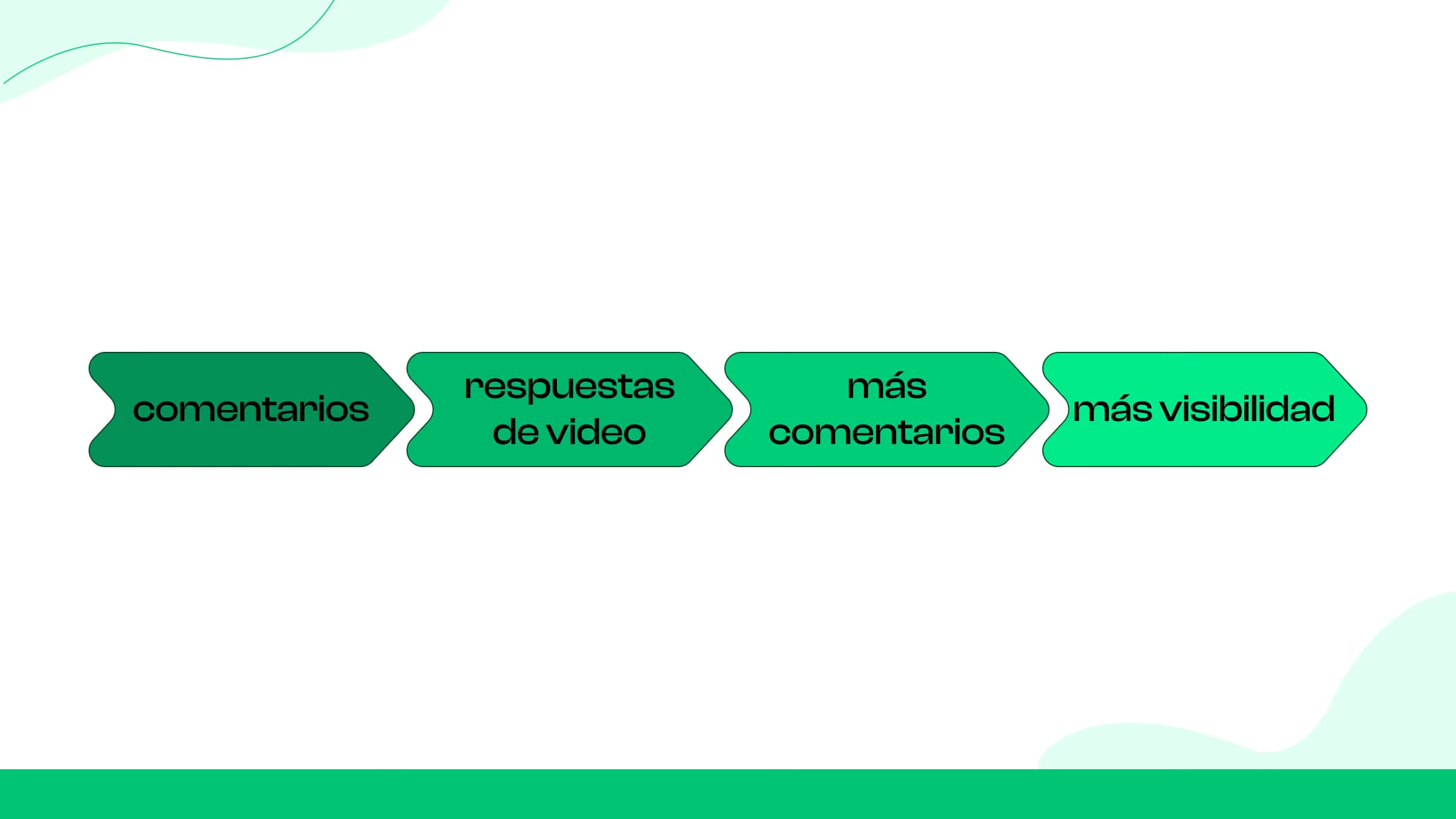 Utilice “Responder con video” para aumentar la actividad de comentarios