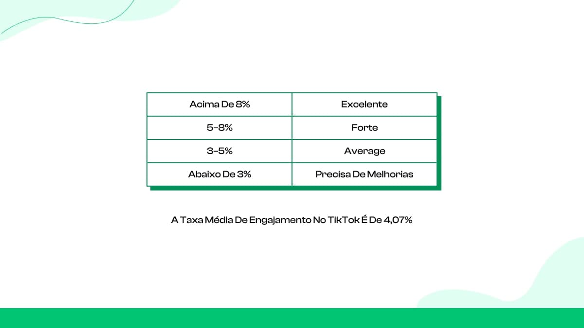 Qual é uma boa taxa de engajamento no TikTok em 2026?