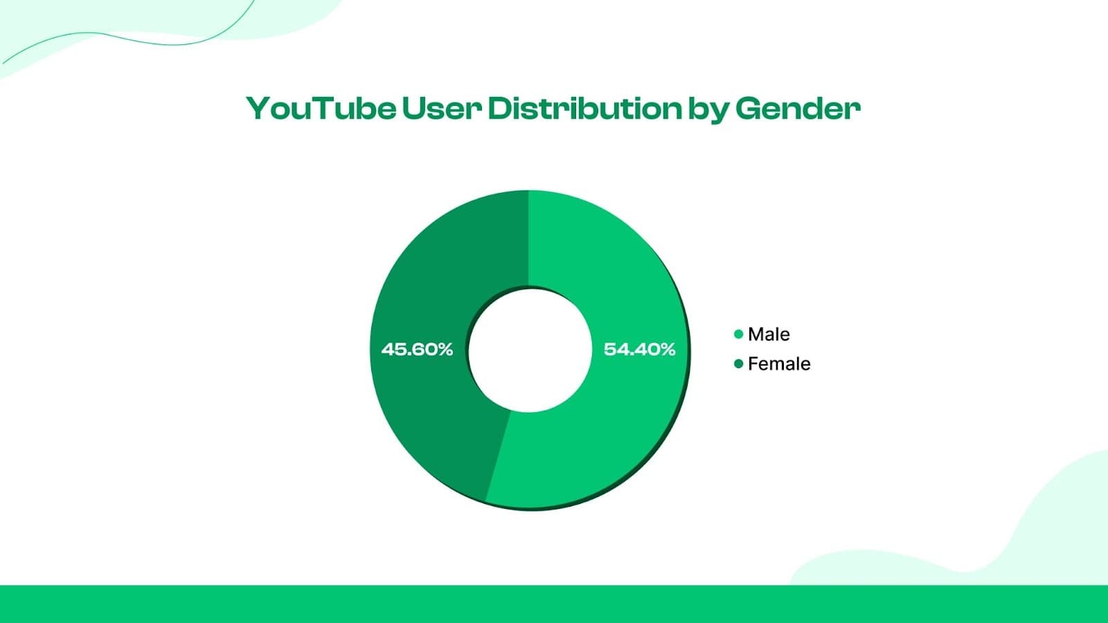 Usuarios de YouTube por género