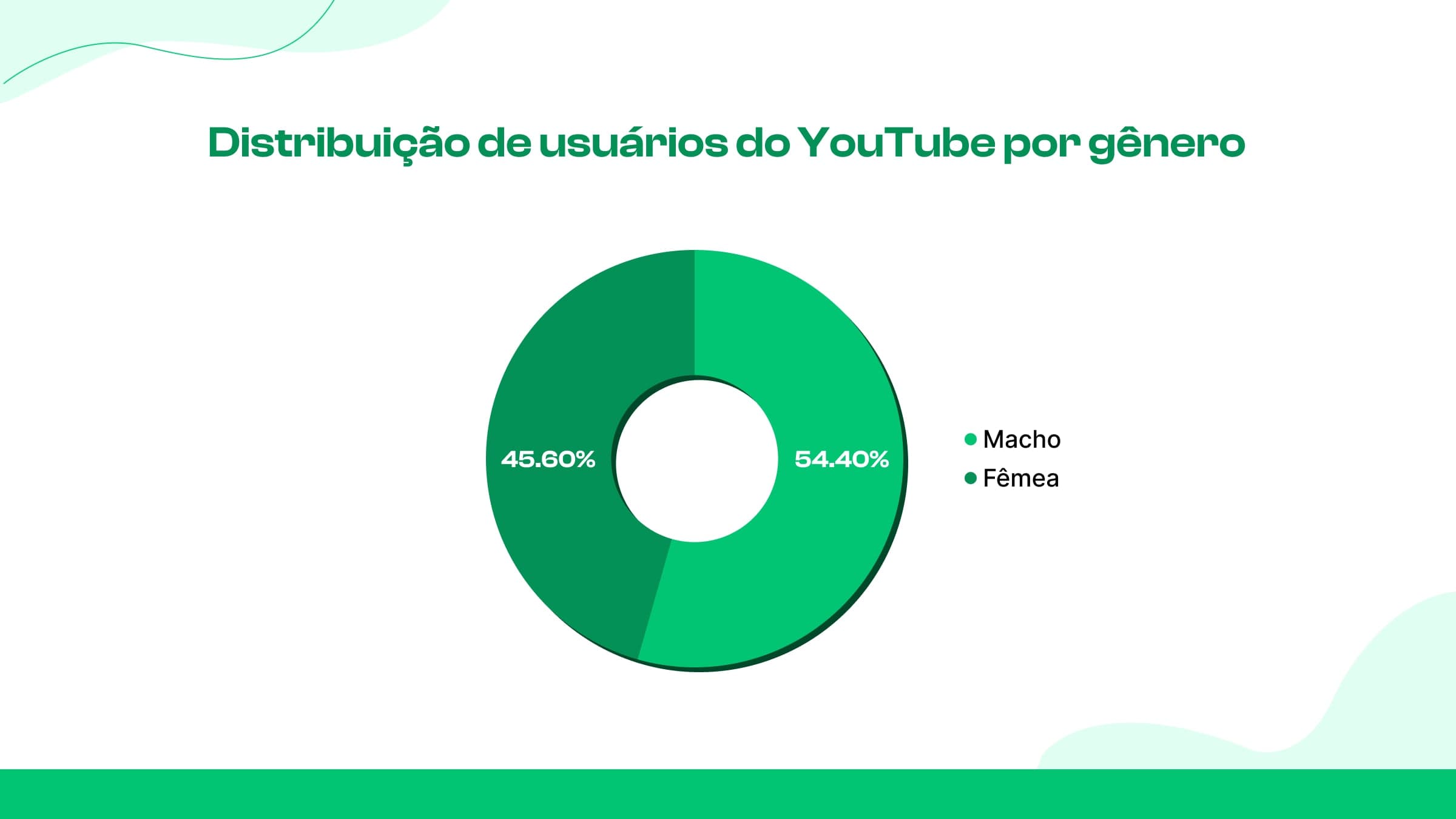 Usuários do YouTube por gênero