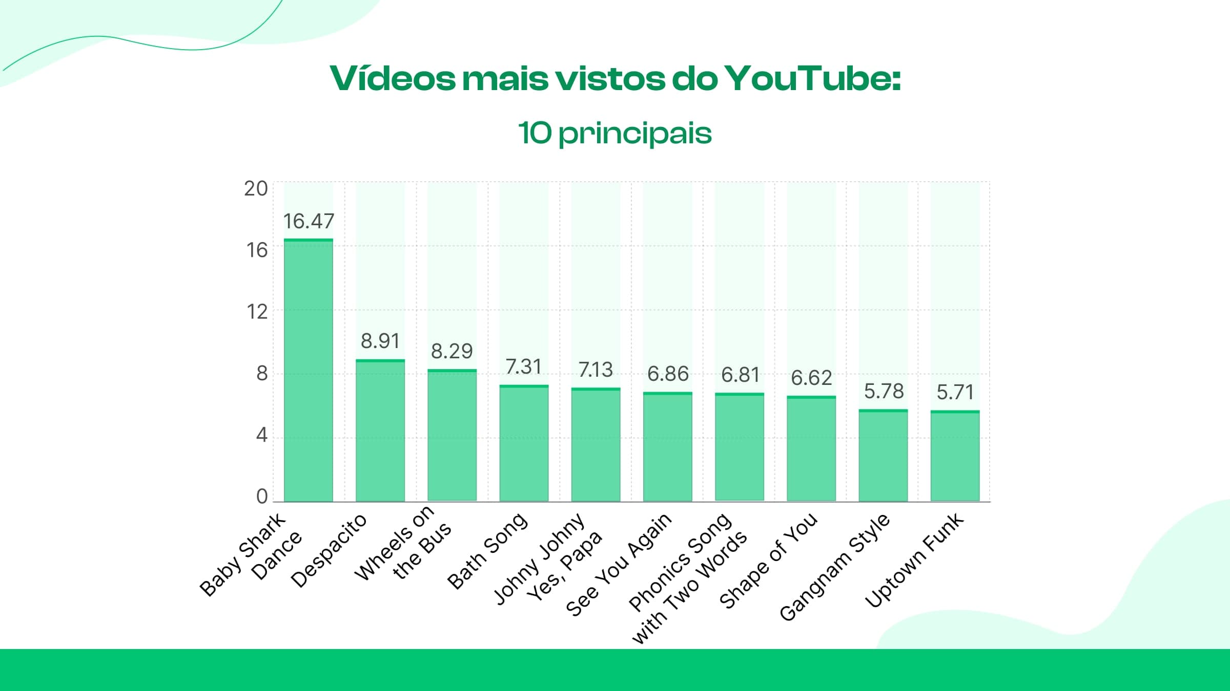 Os 10 vídeos mais vistos no YouTube