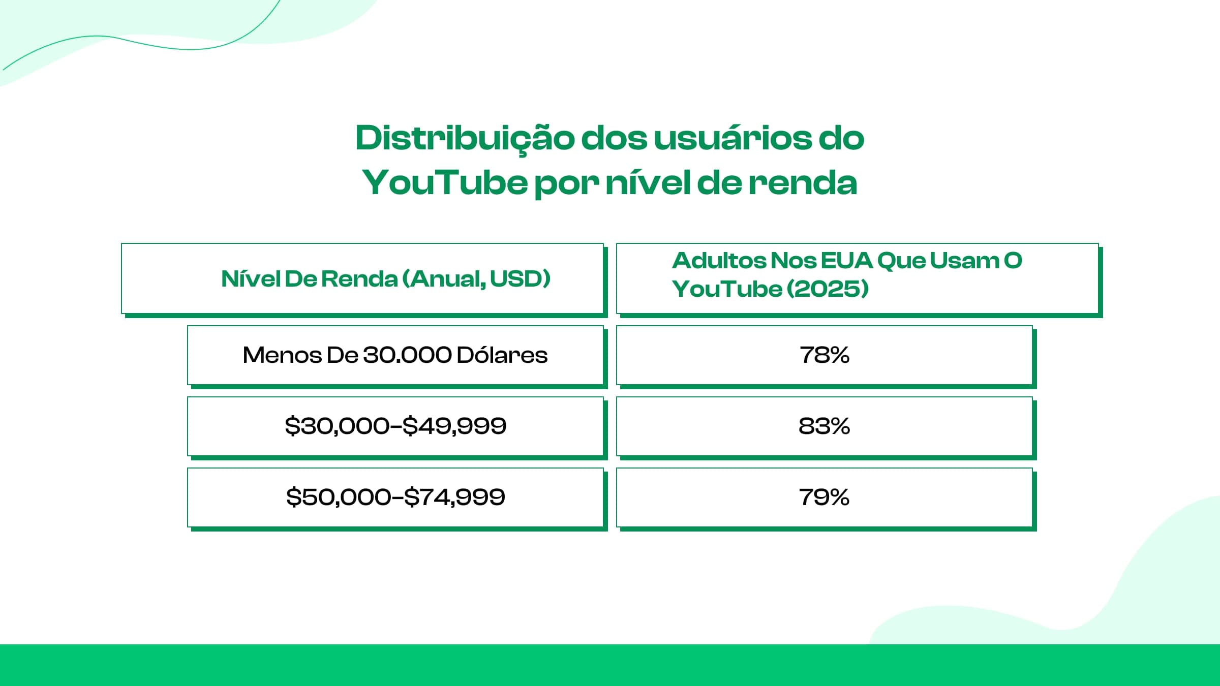 Usuários do YouTube por nível de renda