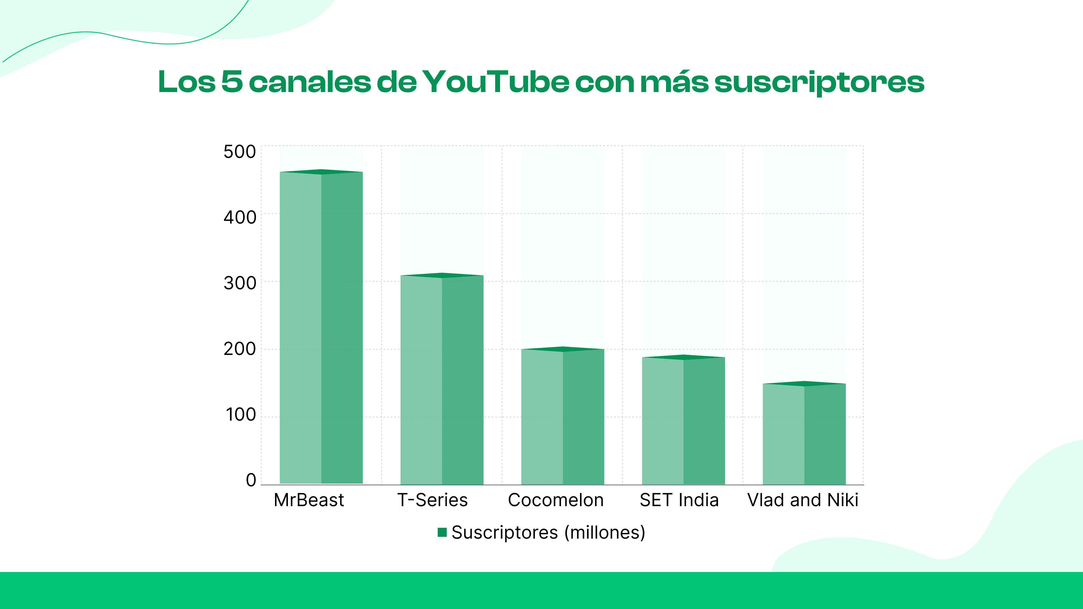 Los 5 canales con más suscriptores de YouTube
