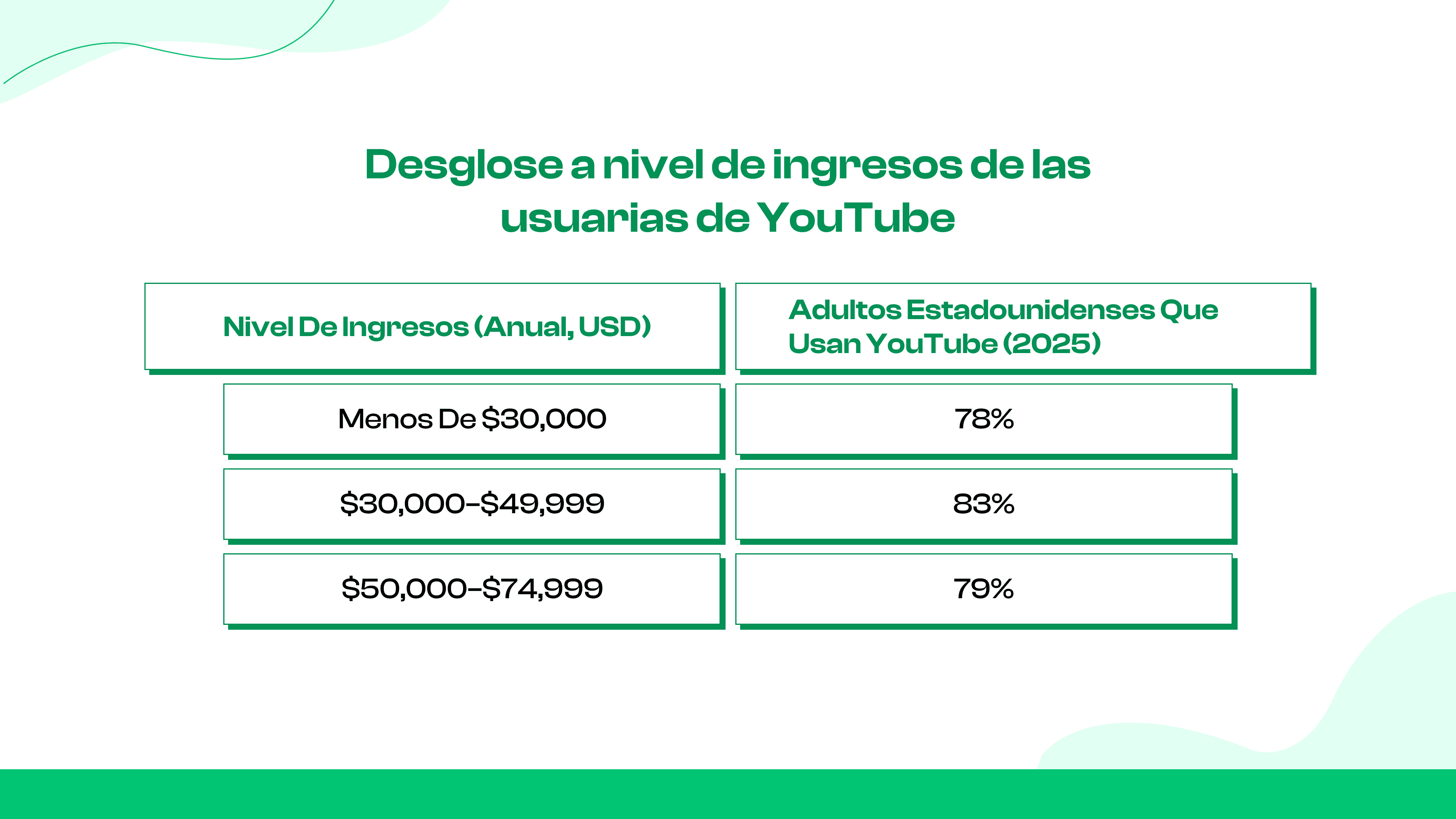 Usuarios de YouTube por nivel de ingresos