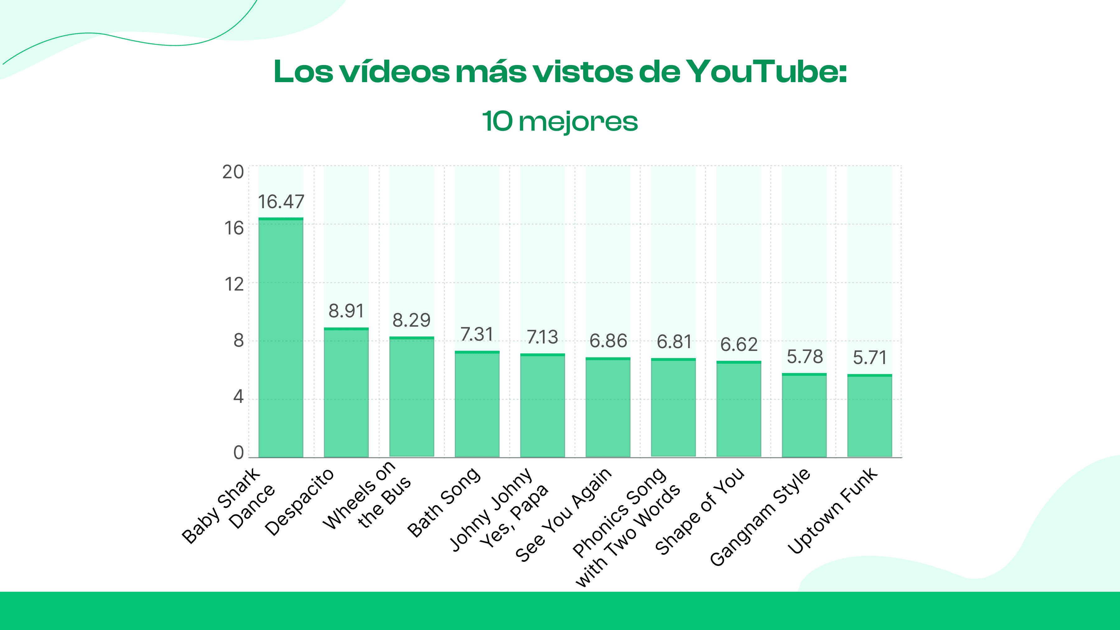 Los 10 vídeos más vistos en YouTube