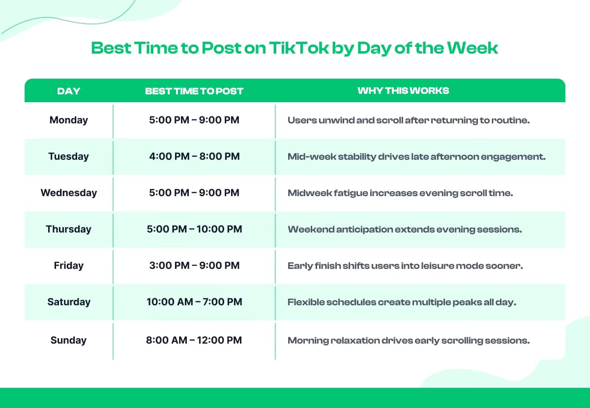 Best Time to Post on TikTok by Day of the Week (Global Data)