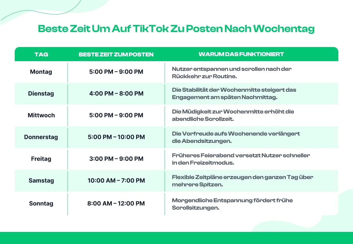 Beste Zeit zum Posten auf TikTok nach Wochentag (Globale Daten)