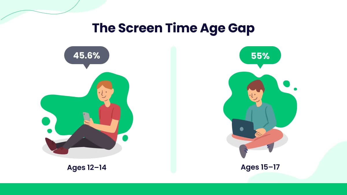 Screen Time by Age Group (13-14 vs 15-17)